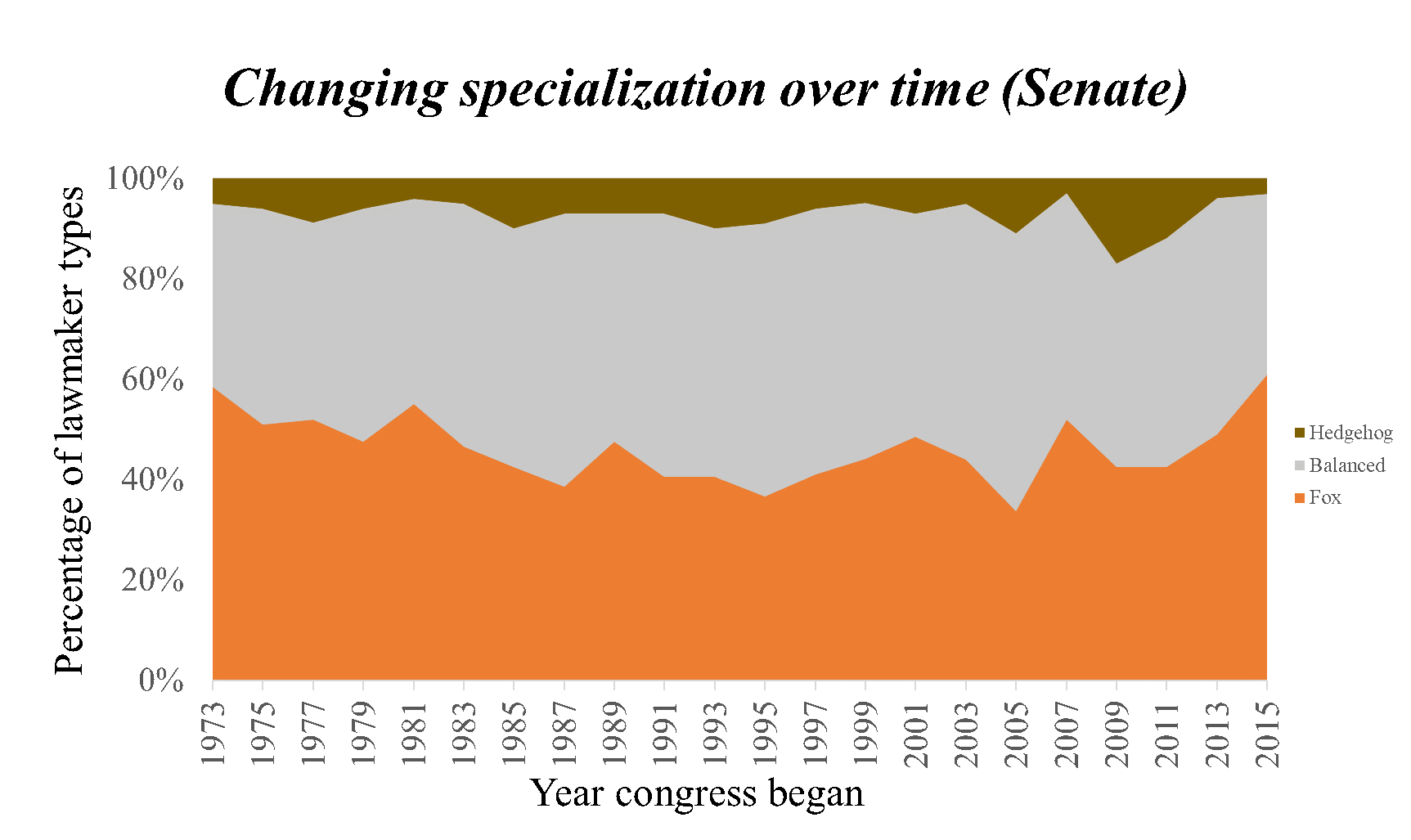 Figure: Craig Volden & Alan E. Wiseman