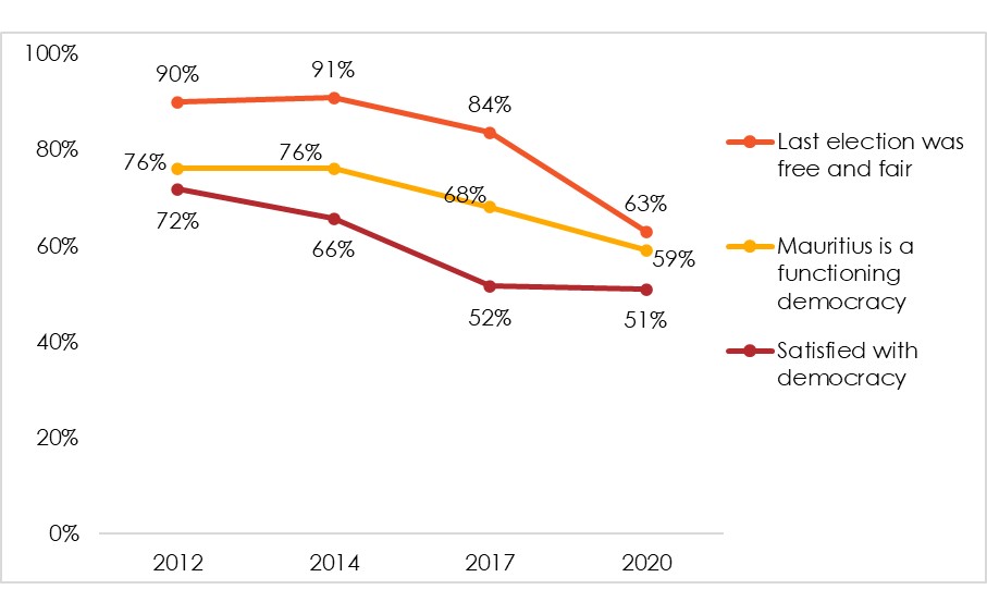 Mauritians’ views on democracy and elections.