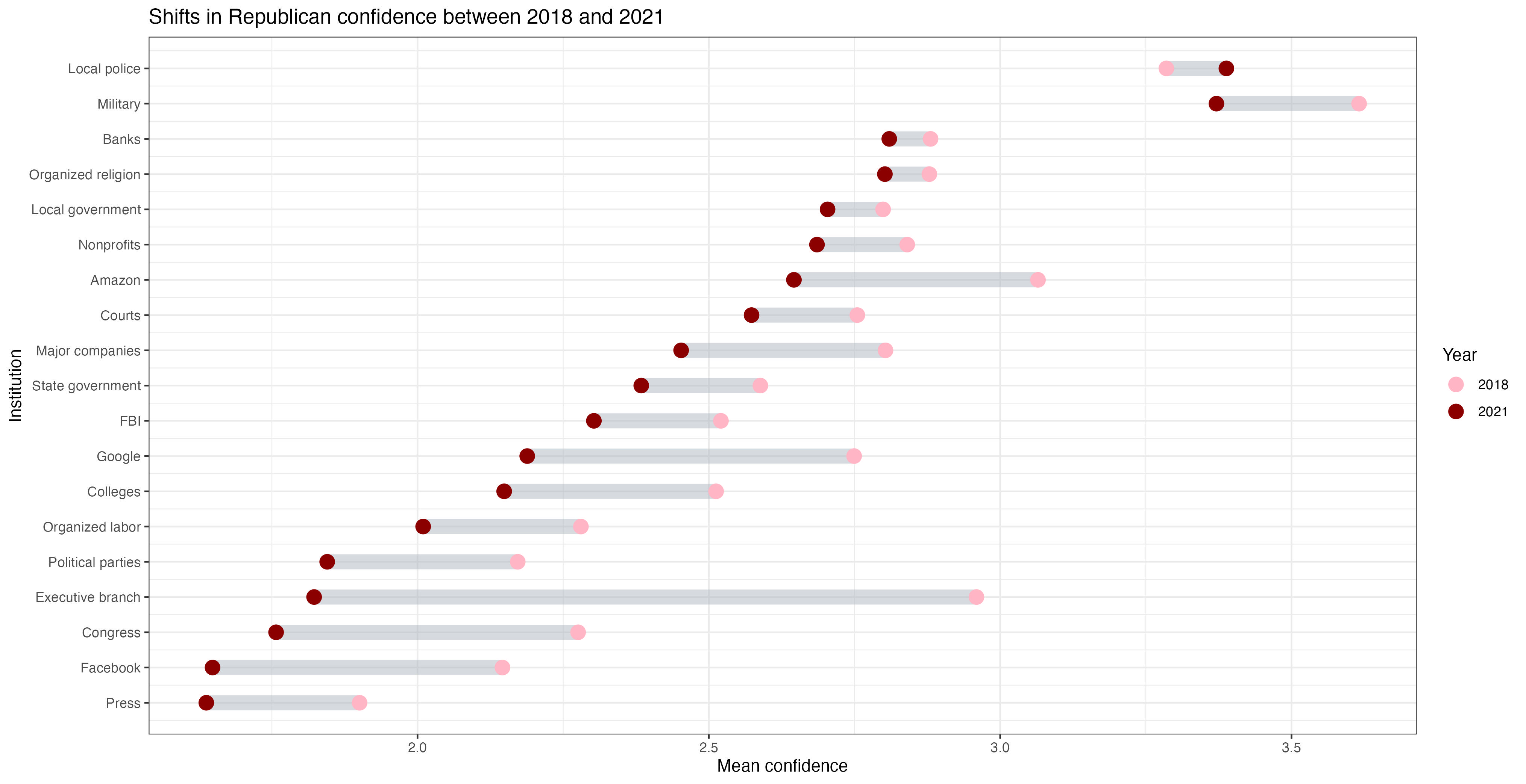 Figure: Sean Kates
Data: American Institutional Confidence Poll (https://www.aicpoll.org/)