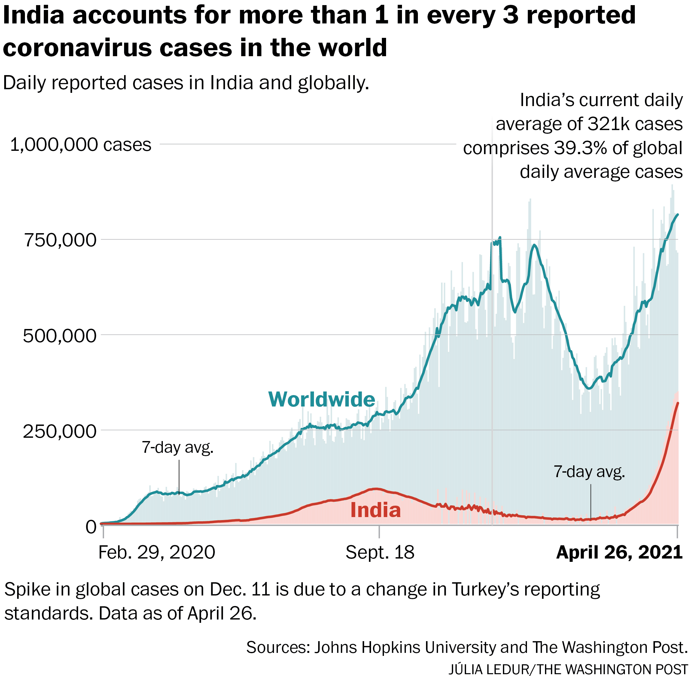 How Did The Coronavirus Outbreak In India Get So Bad The Washington Post