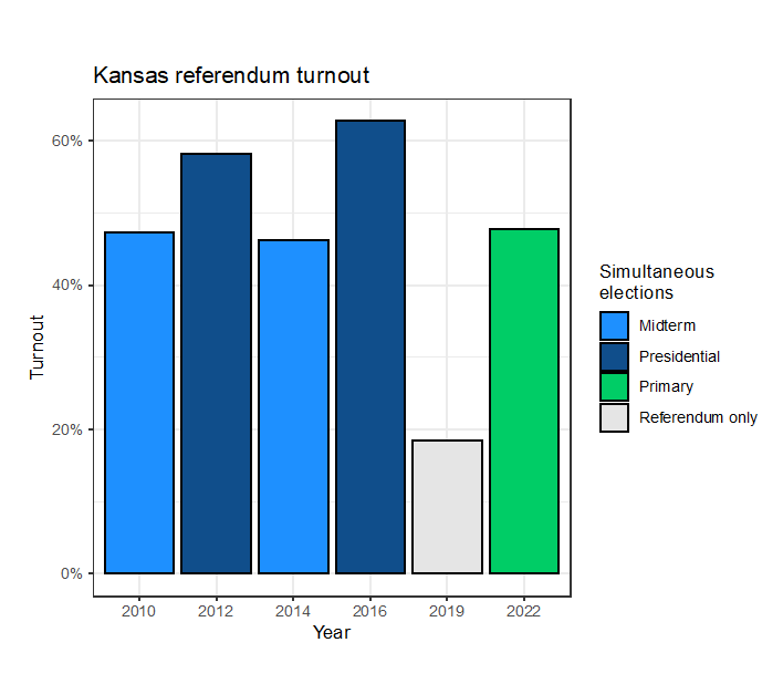 Turnout in referendums in Kansas, simultaneous with various elections; Figure: Eli Rau