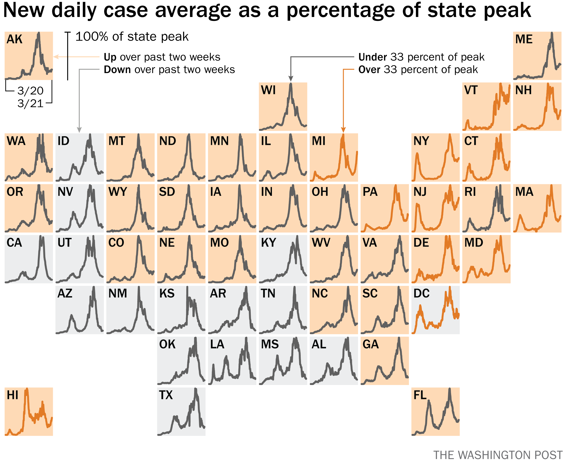 map of the 50 US states where each state is a square, labeled with its abbreviation, and also a linegraph chart of a year of COVID-19 cases, with additional colors used to show the degree of the fourth surge.