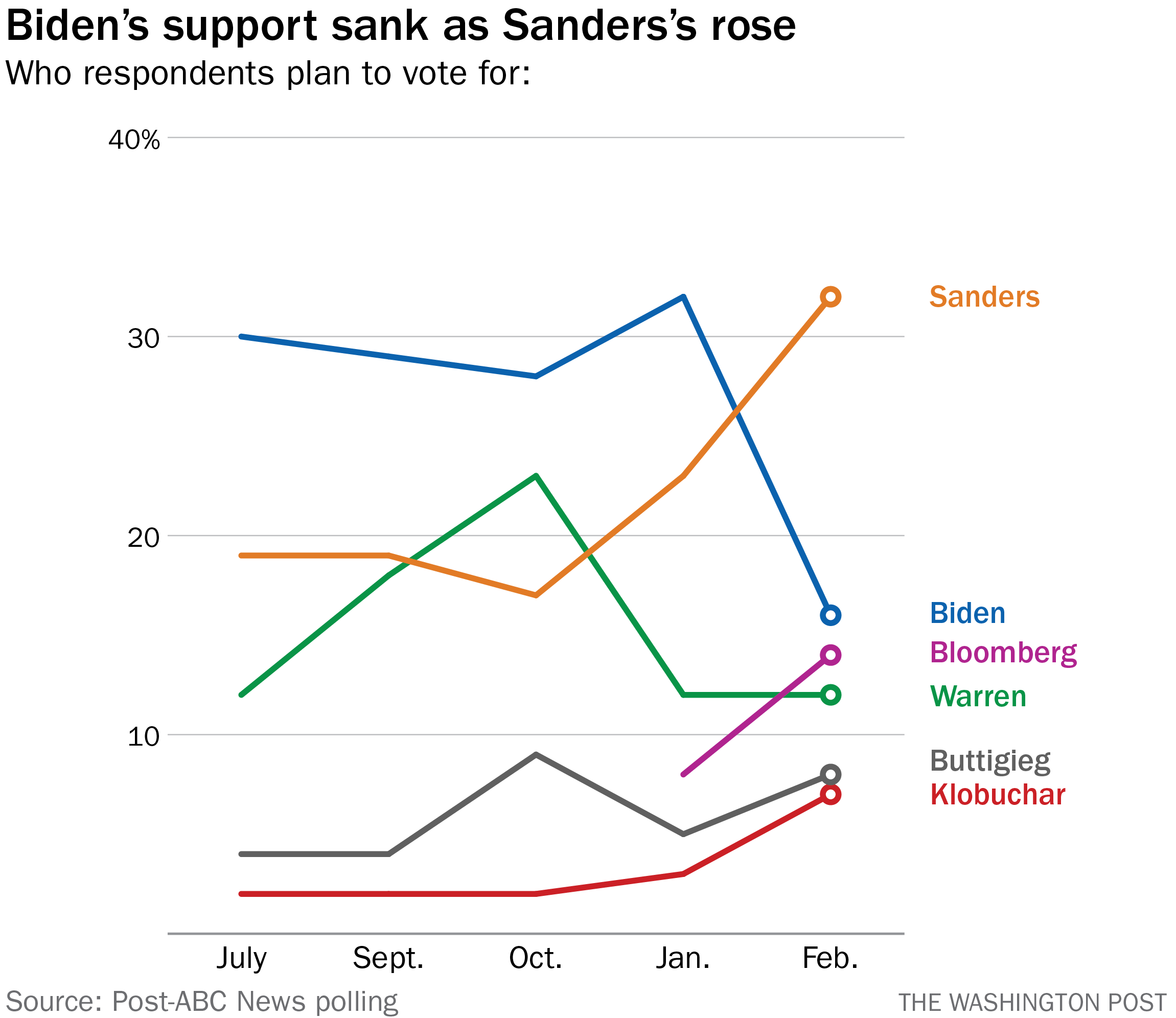 Democrats Are Picking A Nominee Based On The Factor They Re Worst At Evaluating The Washington Post
