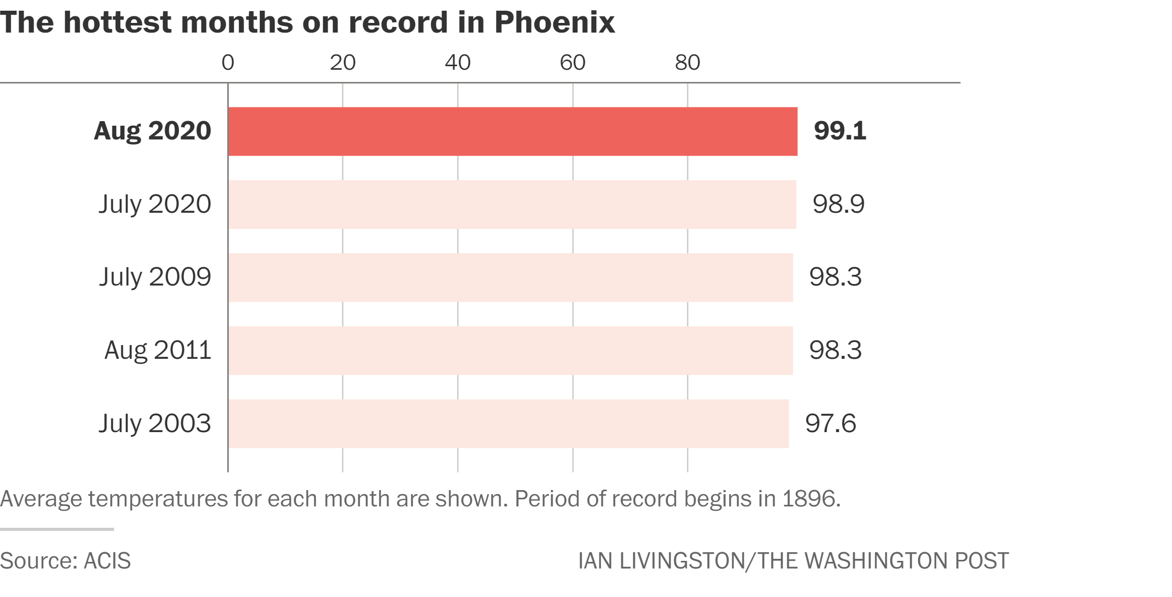 Phoenix Posts Hottest Month And Summer On Record The Washington Post