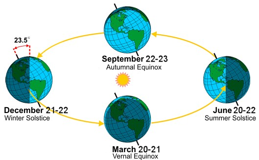 Summer Solstice 2021 Longest Day Shortest Night The Washington Post
