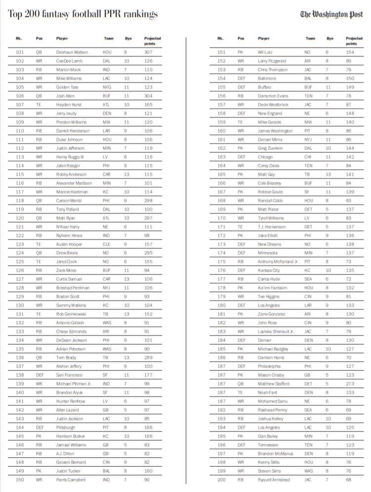 2020 season printable fantasy football top 200 PPR rankings - The Washington Post