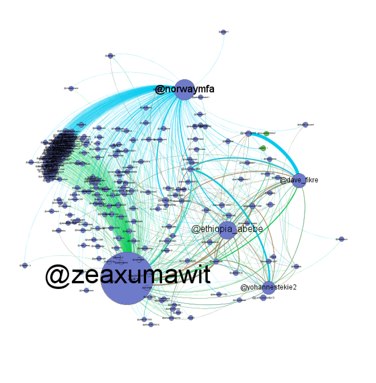 This figure illustrates the amplification of a StandWithTigray ready-made tweet that targets the Norwegian foreign affairs ministry, Red Cross, International Criminal Court and the U.N. The black cluster to the left shows more than 150 new activist accounts copying and posting the tweet. Image generated with Gephi.