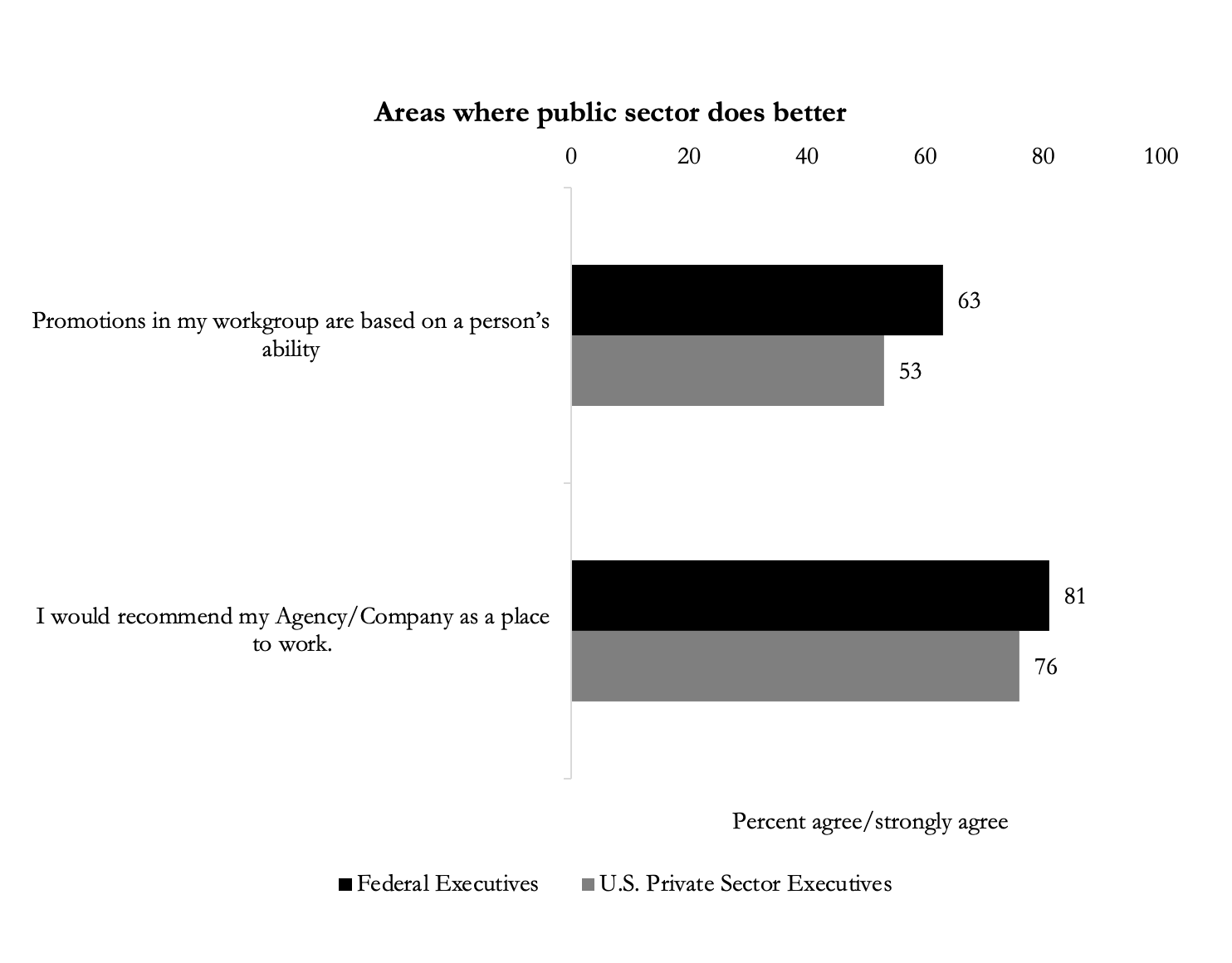 Source: Survey on the Future of Government Service, 2020. Some questions asked on random half-sample. Private-sector data provided by Mercer Sirota.