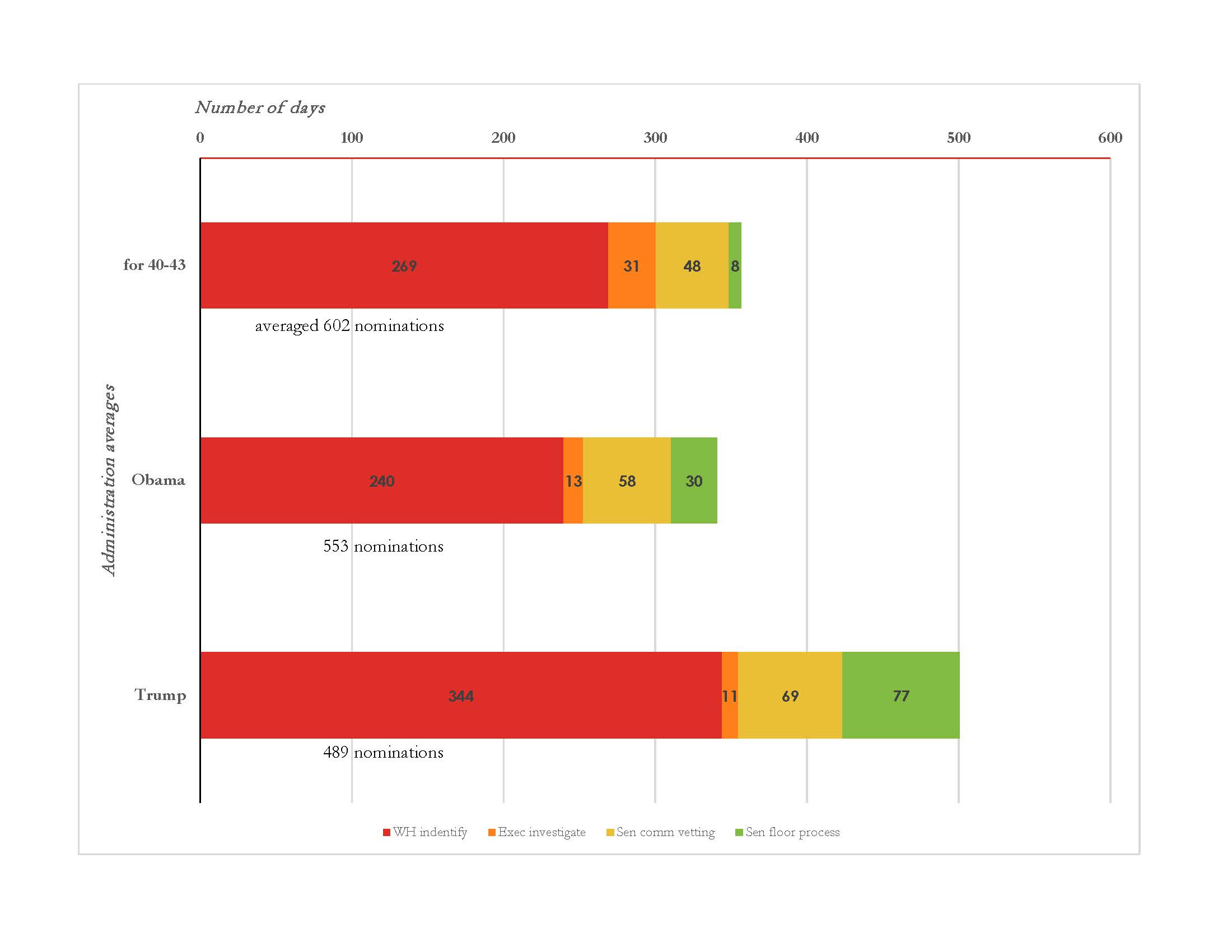 Length of deliberations by stage of nomination