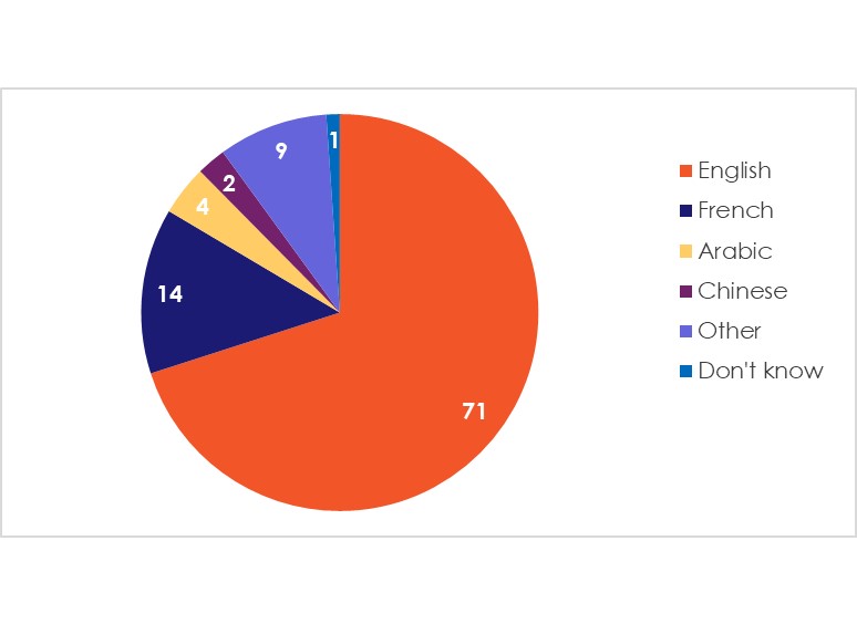 Figure 4: What’s the best international language for children to learn?
Source: Afrobarometer surveys.