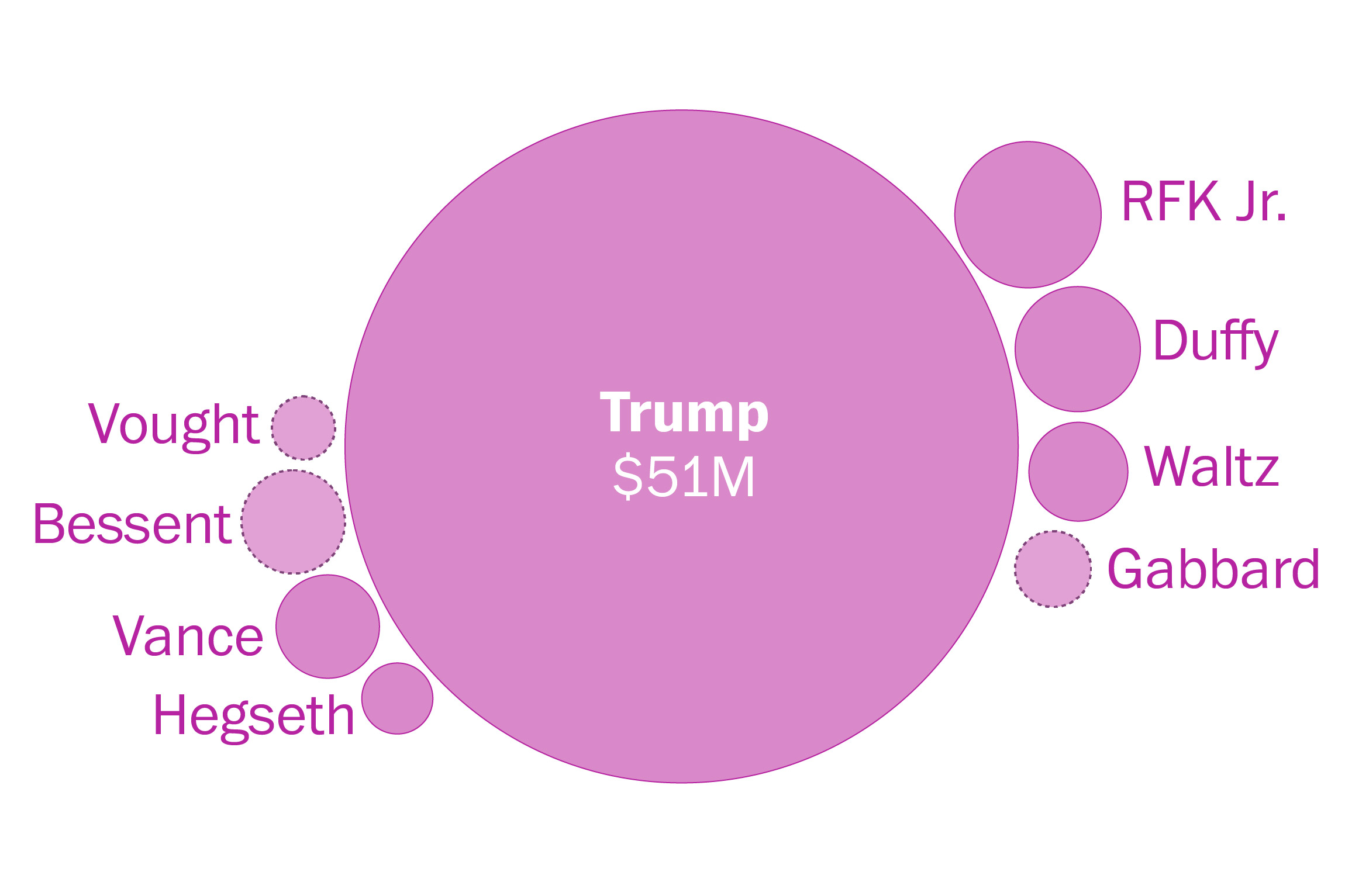 1 in 5 top Trump picks held crypto, some worth millions, Post finds -  Washington Post