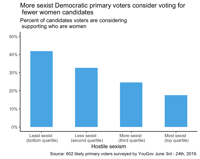 More sexist Democratic primary voters consider fewer female candidates.