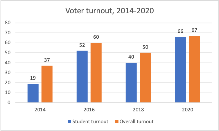 Sources: www.electproject.org, https://idhe.tufts.edu/nslve