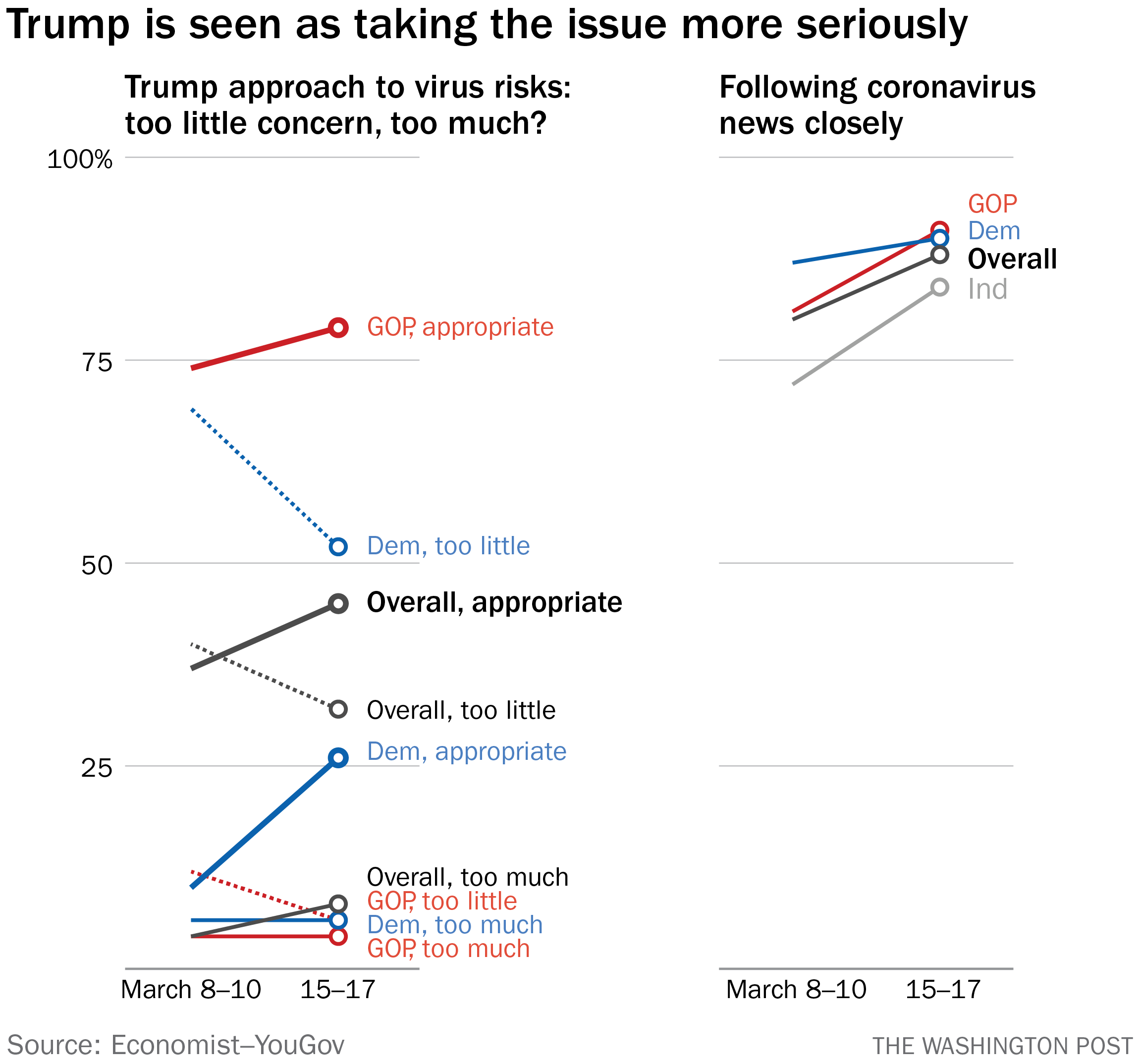 Americans are shifting their behavior &mdash; and some of their views of