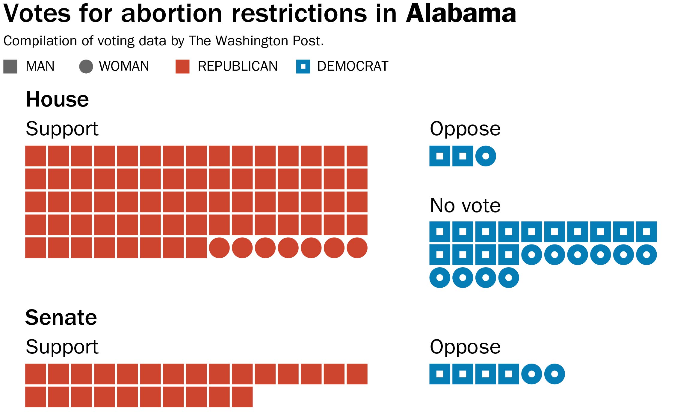 For every woman voting for new abortion bans in Missouri, Georgia and  Alabama, seven men did - The Washington Post