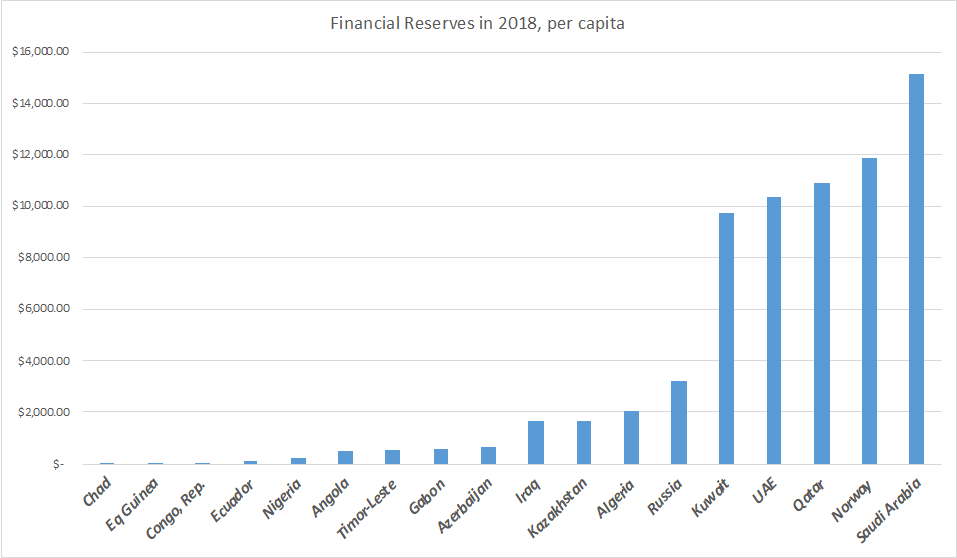 Which countries will have the means to withstand the oil price shocks of 2020? Saudi Arabia and other Gulf nations, along with Norway, seem in the best shape.
Source: Prepared by authors using IMF data.