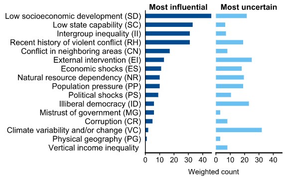 Factors that drive conflict risk and their relationship to climate in experiences to date.
Reproduced with permission of Nature: copyright by the authors.