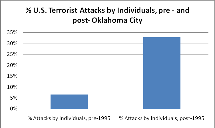 bombings in the us statistics bombings in the us statistics