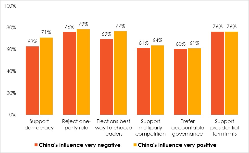 Support for democratic norms and institutions, by perceptions of China’s influence | 34 countries | 2019/2021