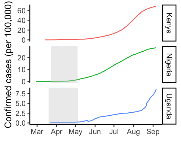 Cumulative number of confirmed covid-19 cases, through Sept. 6. The shaded areas indicate the time period during which lockdown measures were in place nationwide in Uganda, and statewide in Nigeria. Kenya did not institute lockdowns.