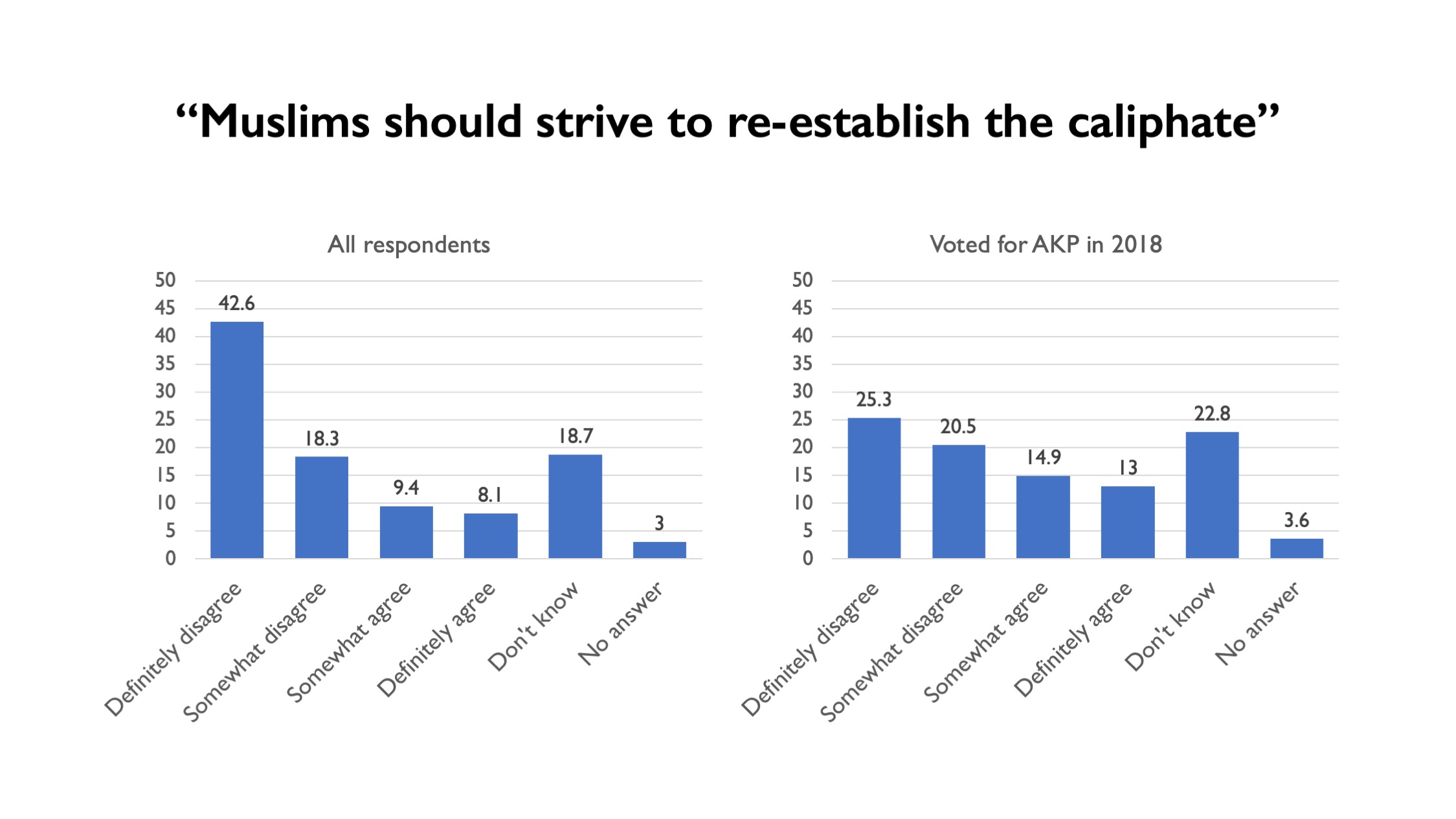 Source: Nationally representative survey of 2,500 Turkish adults, March 2019
Figure: Tarek Masoud and Aytug Sasmaz
