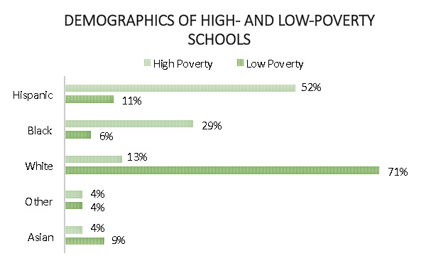 How poverty and race affect who goes to college — in 5 charts