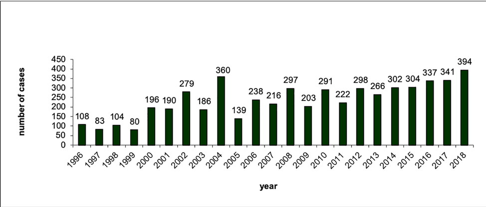 Election litigation by year, 1996-2018
Source: Richard L. Hasen