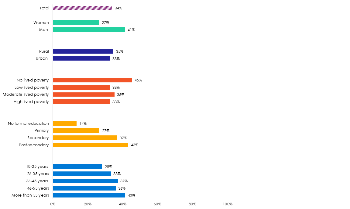The percentage of people in Kenya who have heard