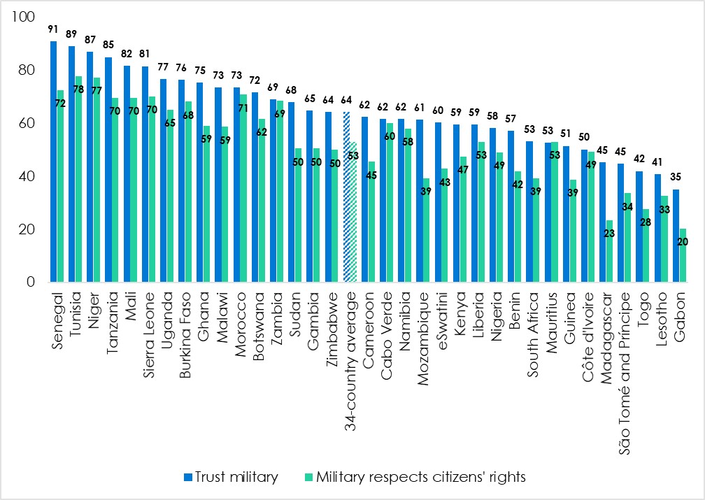 Popular trust in military and military respect for citizens’ rights in 34 African countries.