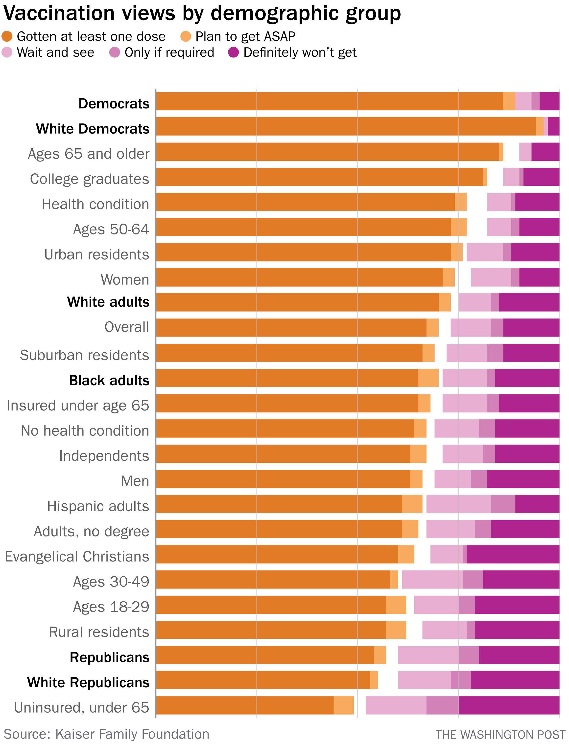 Republicans keep hiding behind White Democrats to shift vaccine hesitancy  blame onto Black Americans - The Washington Post
