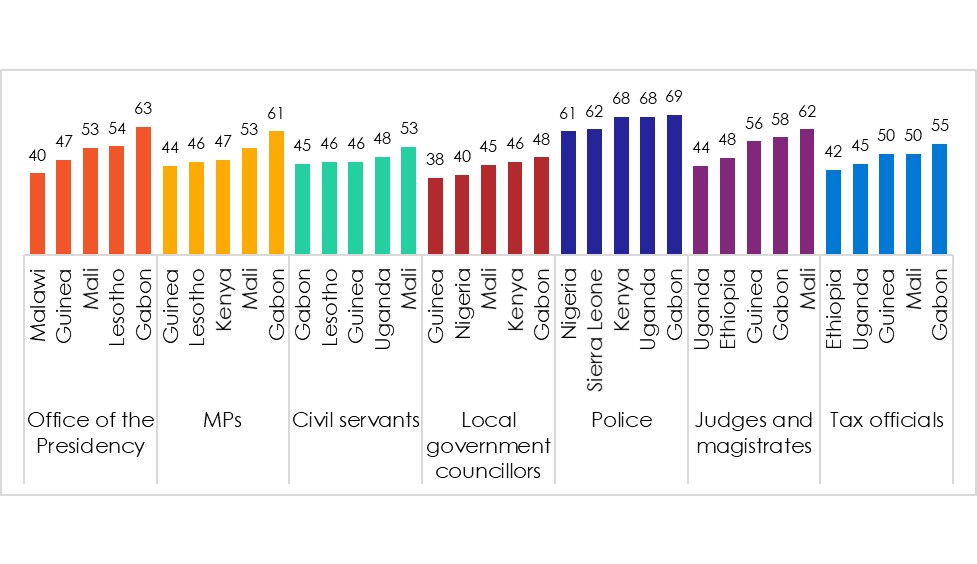 Figure shows, for each of seven institutions, the five countries where the largest proportions of respondents say “most” or “all” officials are corrupt. Source: Afrobarometer.