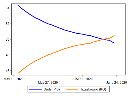 Percent support if a July second-round election is held between incumbent President Andrzej Duda and Warsaw Mayor Rafal Trzaskowski. (Source: Compiled by authors using data from responses based on opinion polls by Estymator, IBRiS, IPSOS, Kantar, Maison & Partners, PBS, PGB Opinium, Pollster, Social Changes and United Survey from May 15 to June 25. We excluded “don’t know/abstain” responses and excluded the CBOS and SWPS polls as extreme outliers. Polling data available at https://en.wikipedia.org/wiki/Opinion_polling_for_the_2020_Polish_presidential_election.)