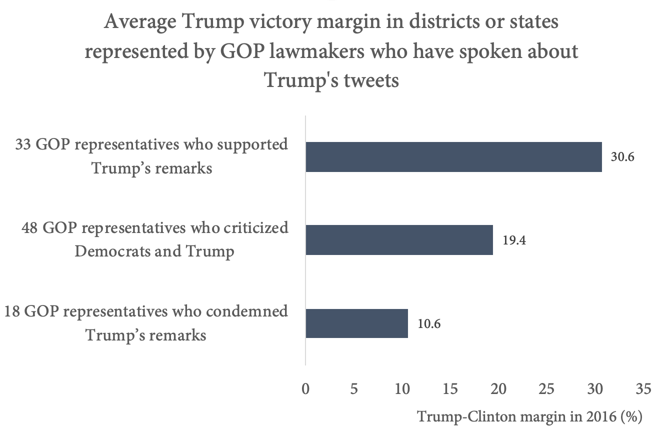 Why did Republican lawmakers respond as they did to Trump's recent tweets?