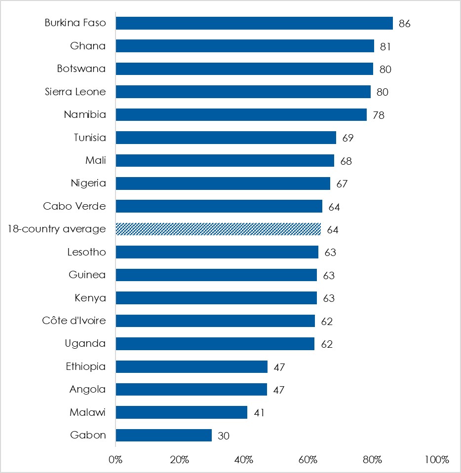 Respondents were asked: On the whole, how would you rate the freeness and fairness of the last national election? (percentage who say “completely free and fair” or “free and fair with minor problems). (Afrobarometer)