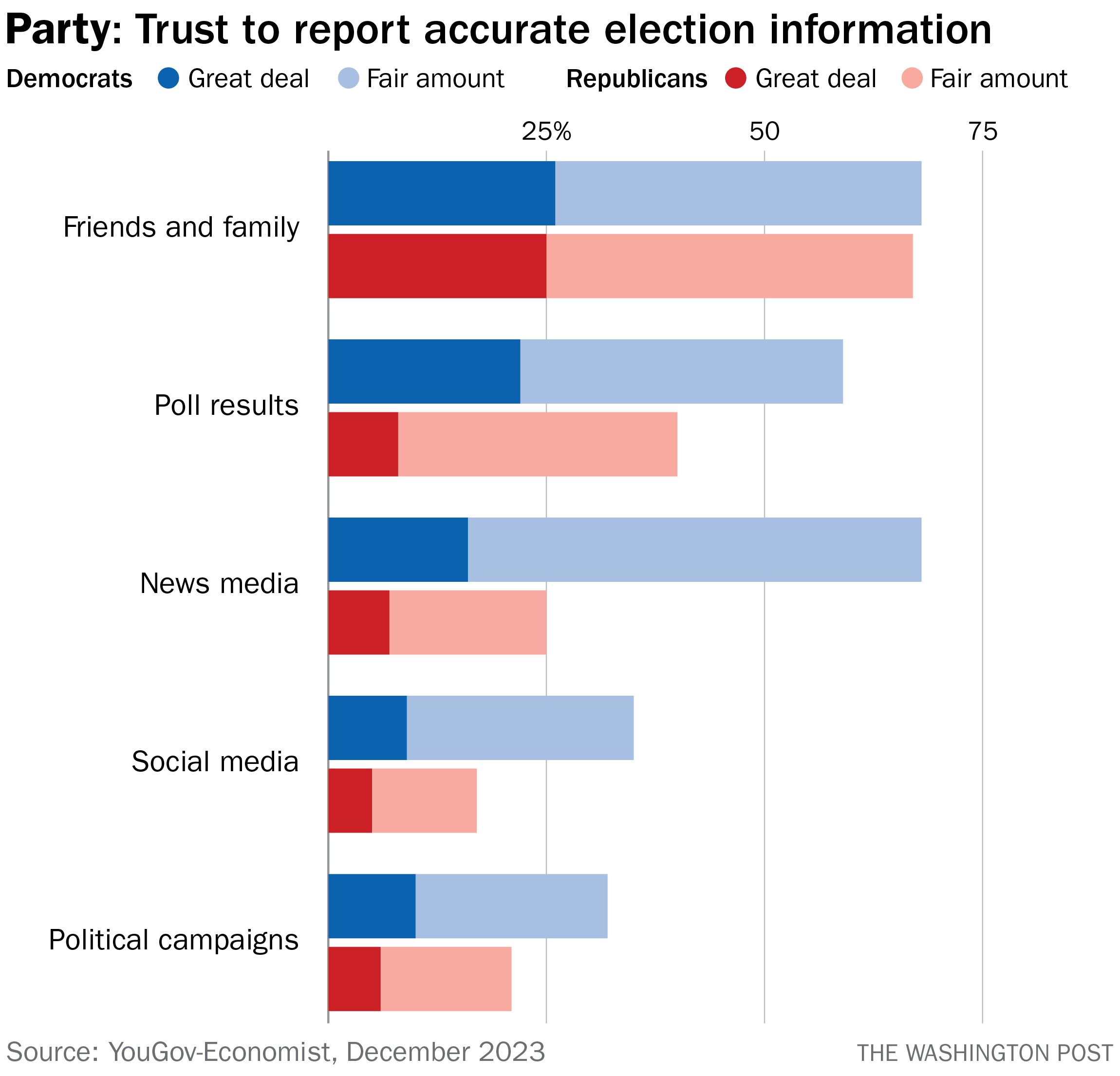 Americans trust friends and family more than media for election ...