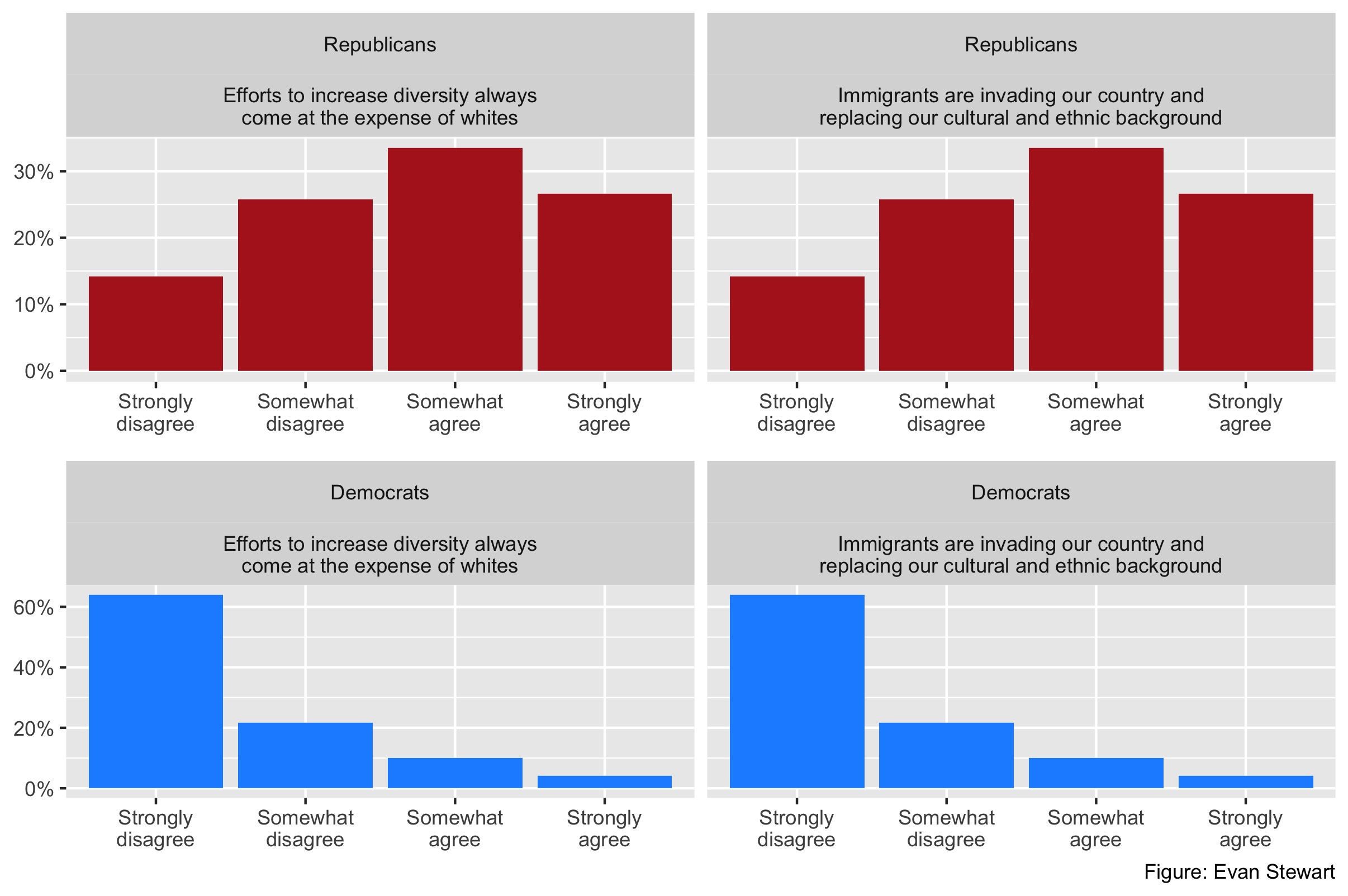 Republicans' and Democrats' attitudes toward demographic change.