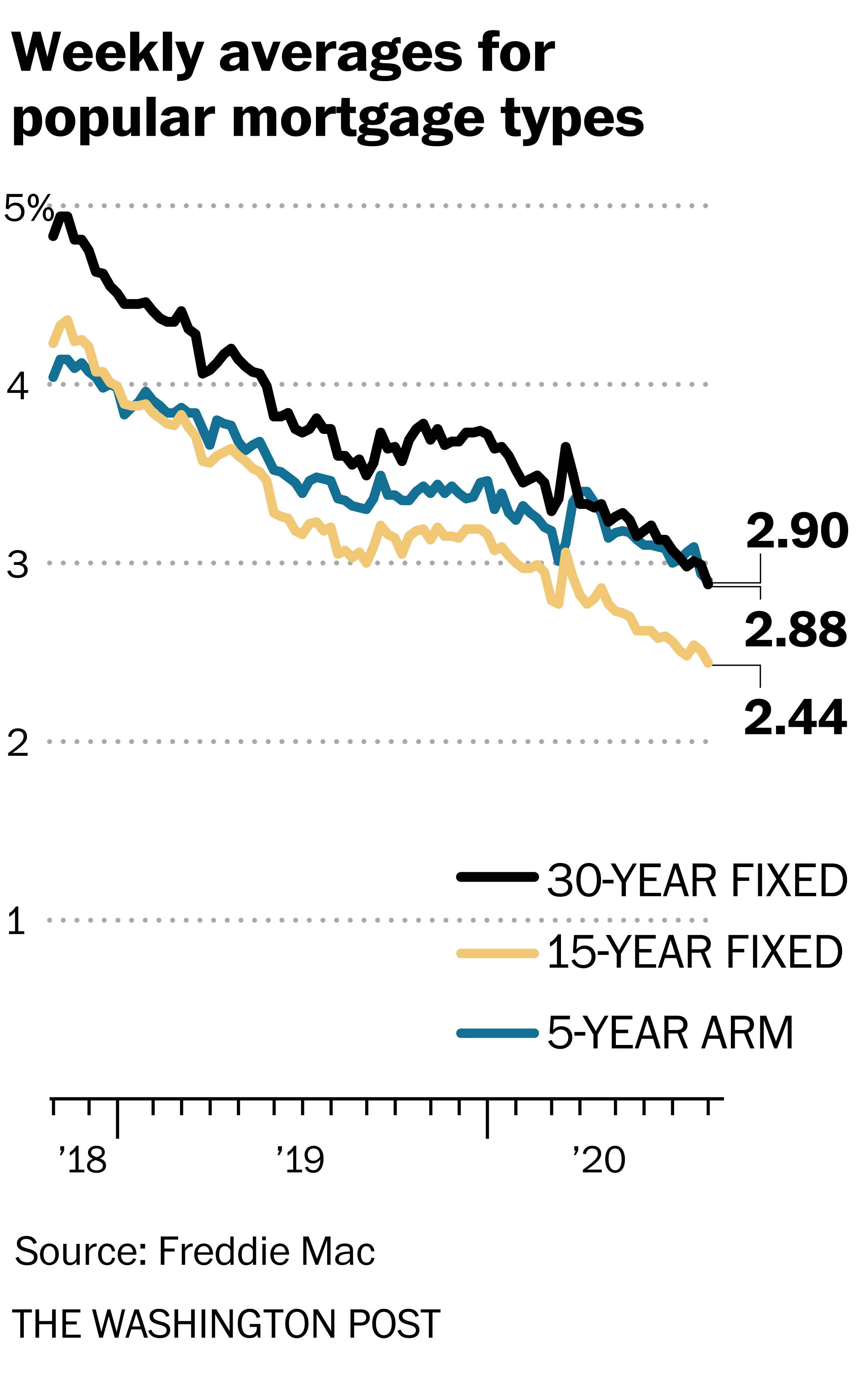 freddie mac interest rates today