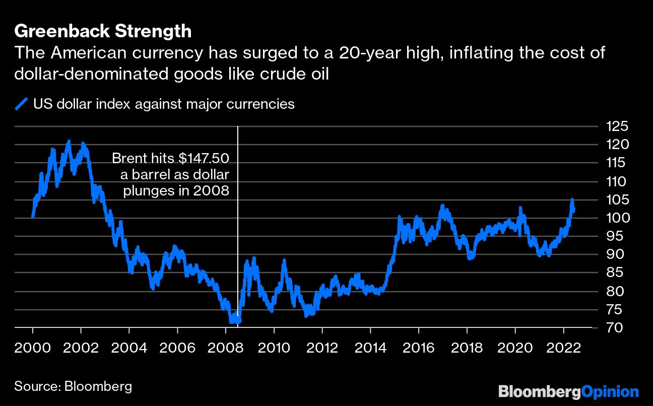 In the Oil Market, the Strong Dollar Is the World's Problem - The  Washington Post