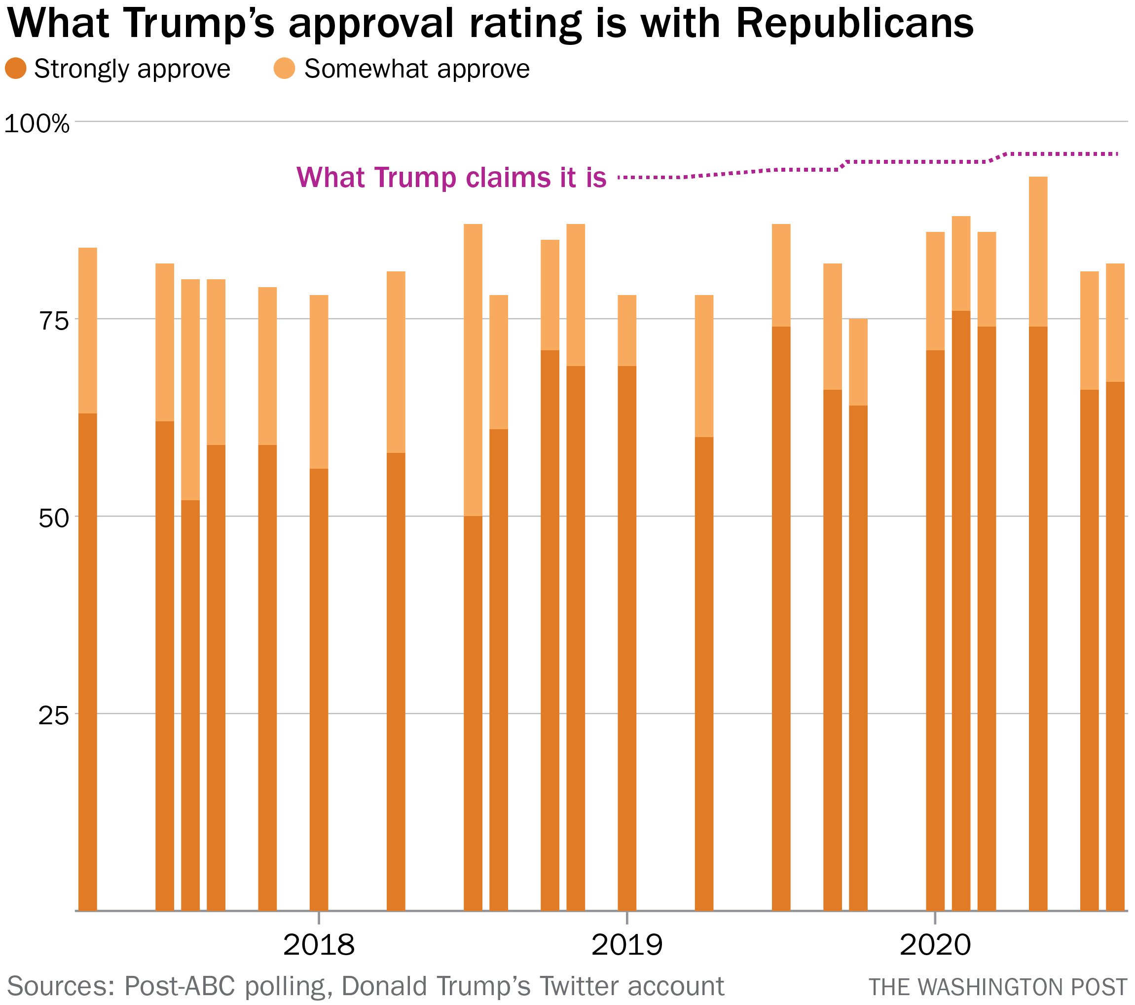 Yeah Trump S Not As Popular With Republicans As He Keeps Trying To Tell You The Washington Post Yeah Trump S Not As Popular With Republicans As He Keeps Trying To Tell You The Washington Post