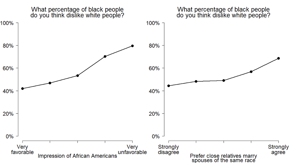 Source: 2012 Cooperative Congressional Election Study, Brown University Module (whites only). 