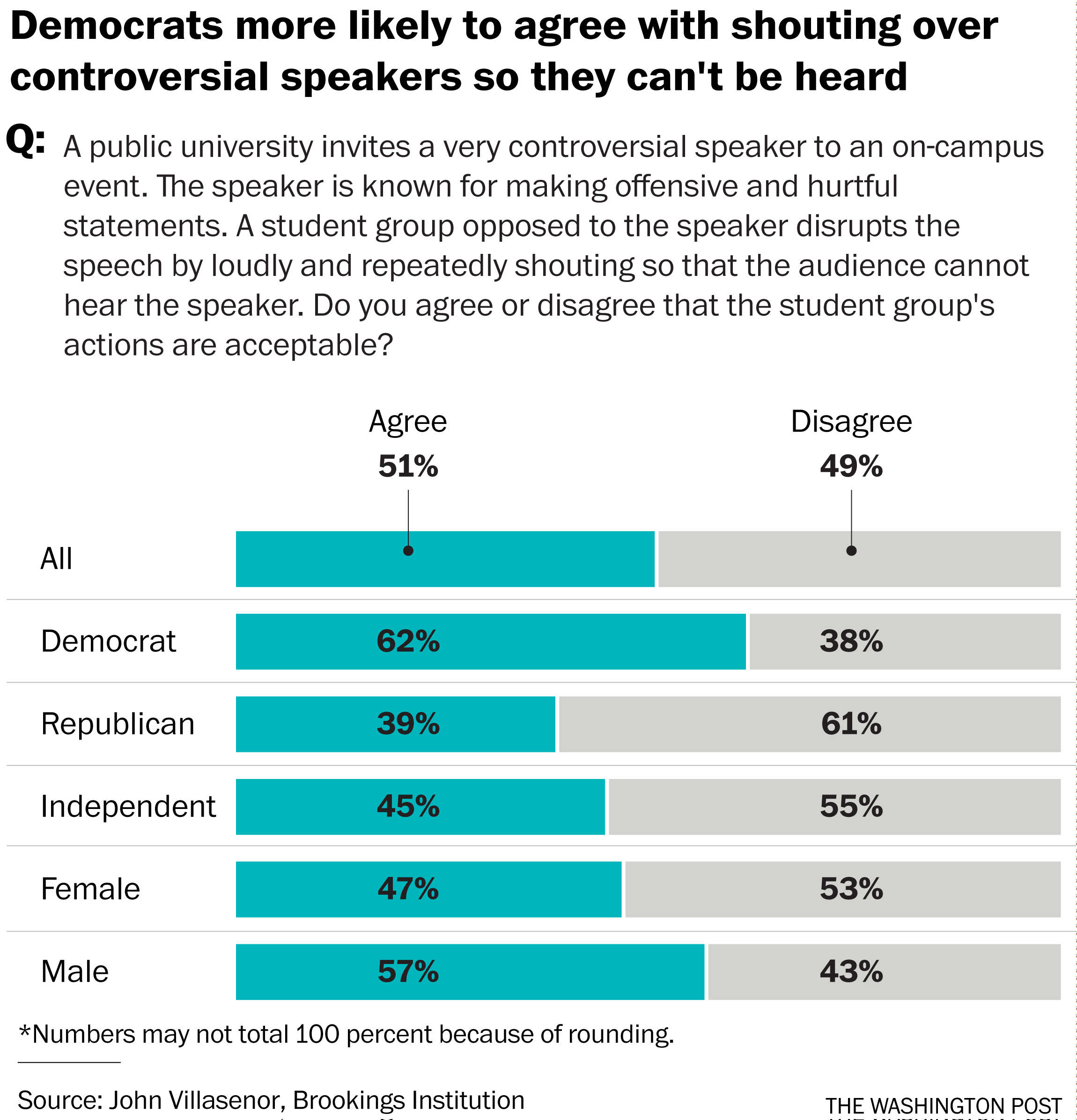 on twitter: A chilling study shows how hostile college students are toward free ...