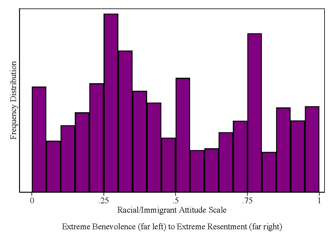 The distribution of racial resentment among independents