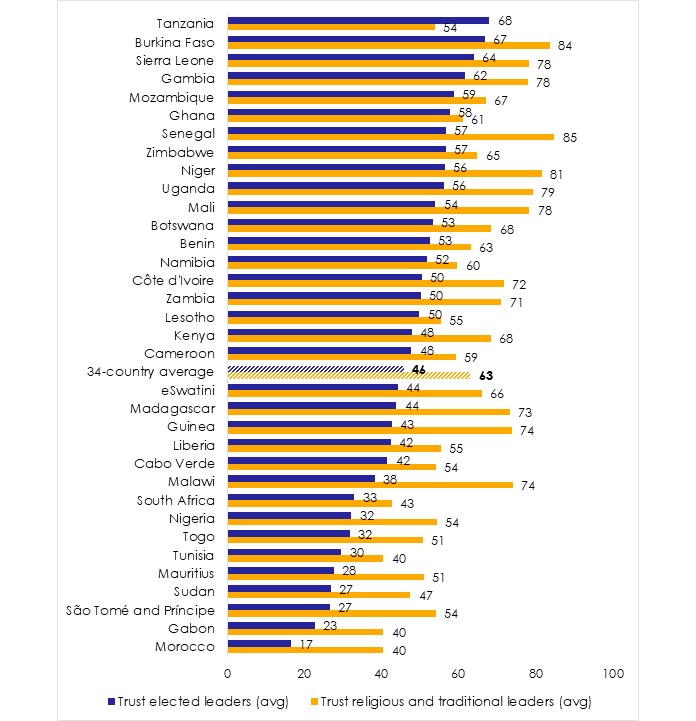 Trust in elected vs. nonpolitical leaders in 34 African countries.