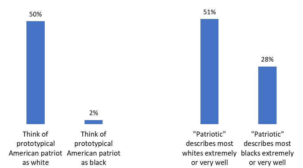 Graph by Michael Tesler.
Sources: June 1995 NBC Poll (accessed from Roper Center’s ipoll); February 2012 ANES/EGSS.
Note: Analysis limited to whites.