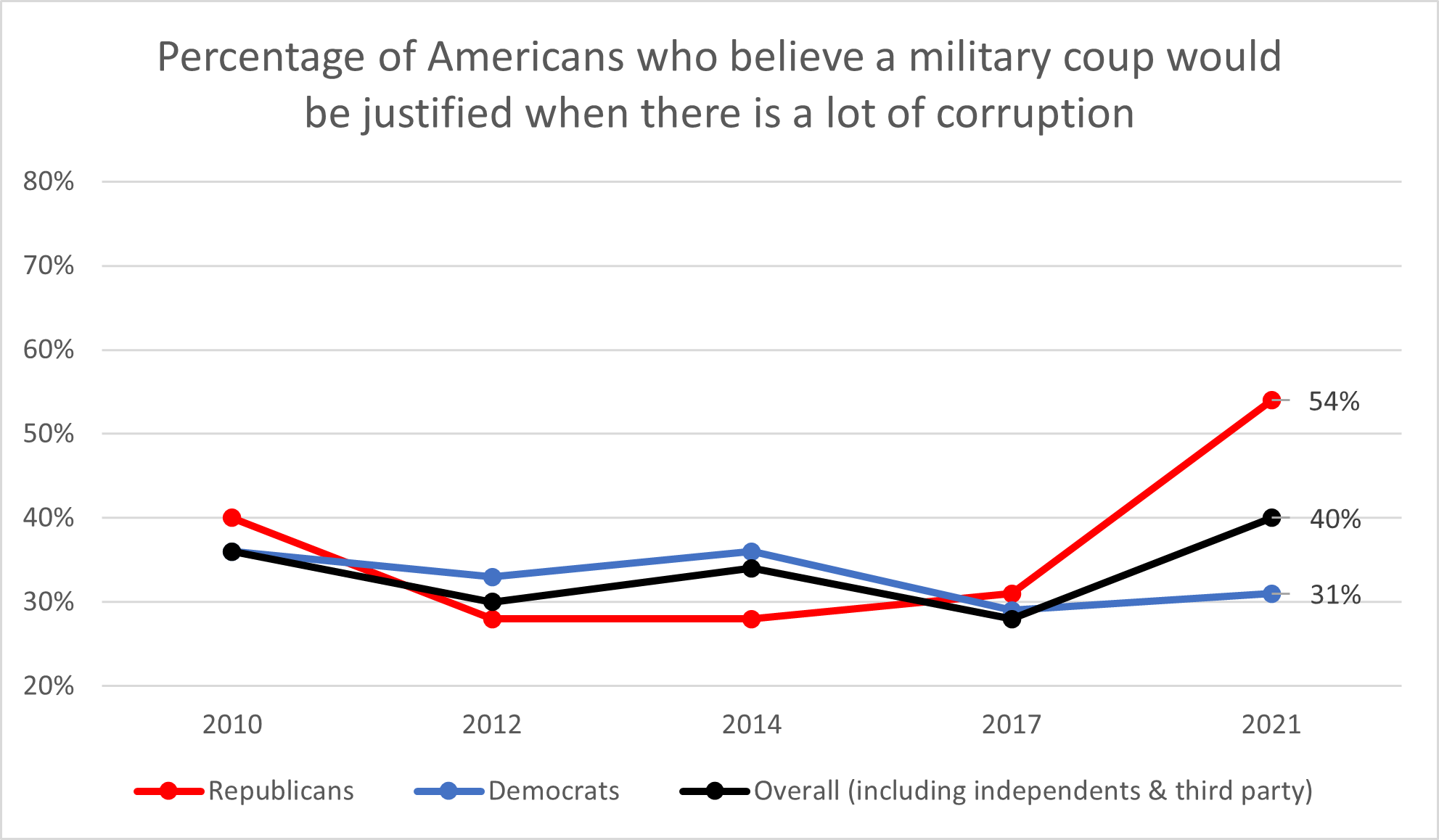 Americans’ tolerance for coups has reached its highest level as polarization increases.
Source: AmericasBarometer. Analysis by the authors.