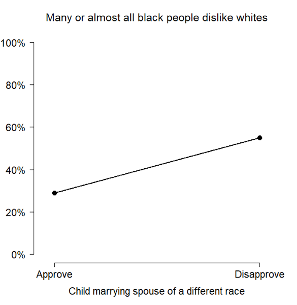 Source: December 2006, CNN/ORC Poll (whites only). Data accessed from the Roper Center archives.