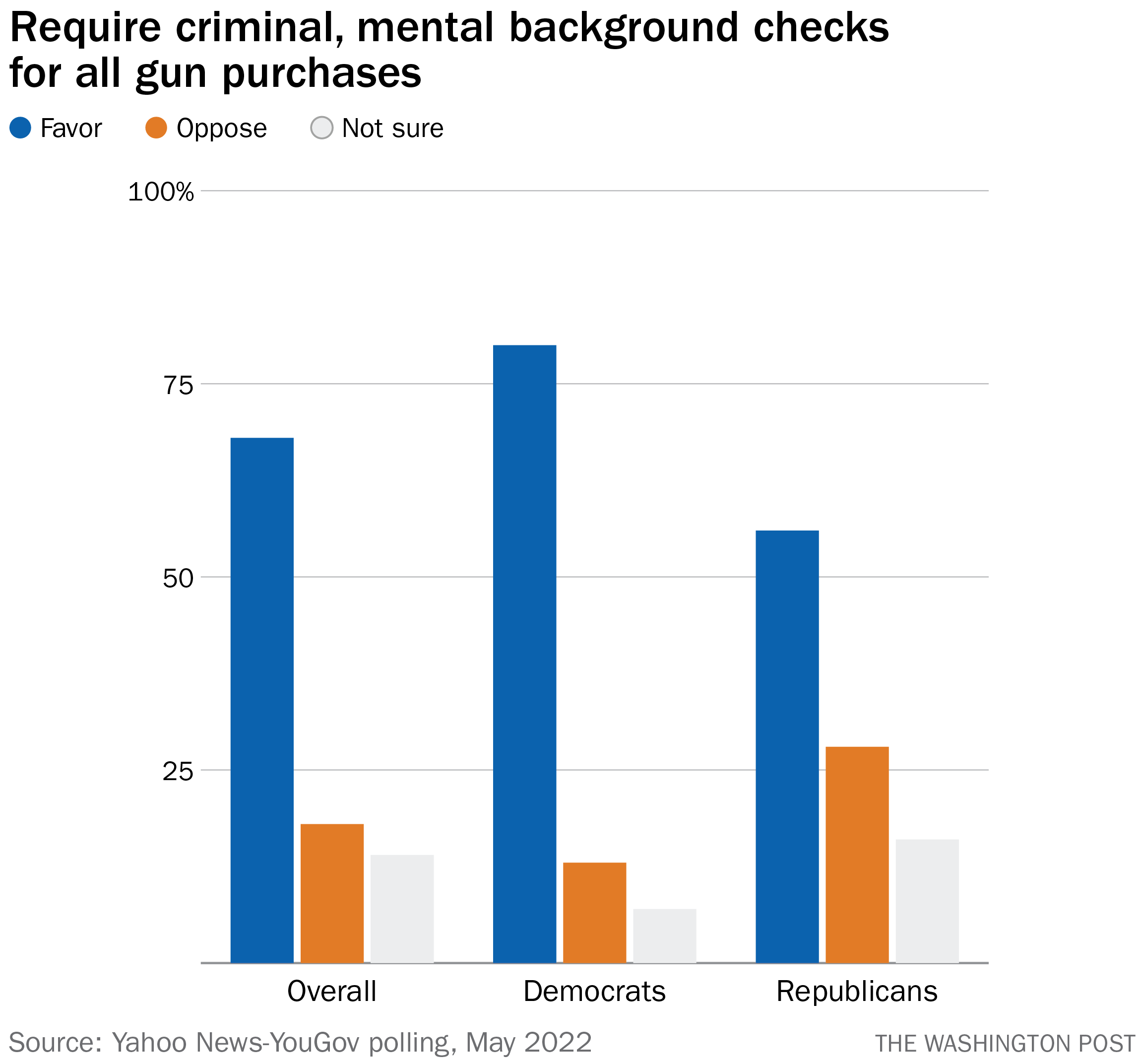 A fifth of Americans think mass shootings are simply unpreventable - The  Washington Post