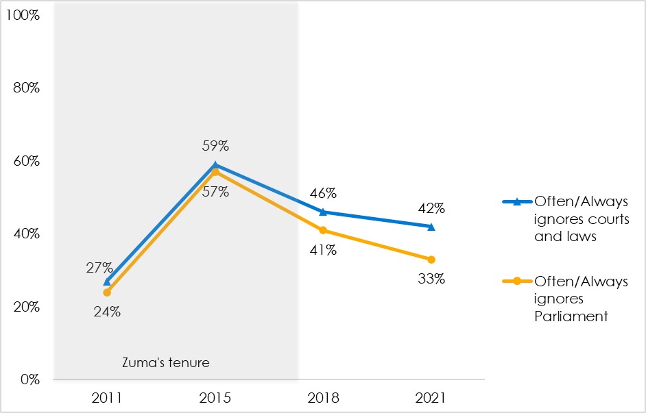 Results from Afrobarometer surveys on how South Africans view their president.