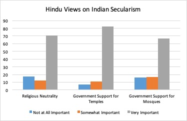 What do Hindus think about religion and politics? Survey results in Bihar state, 2017-2018. Source: Ajay Verghese