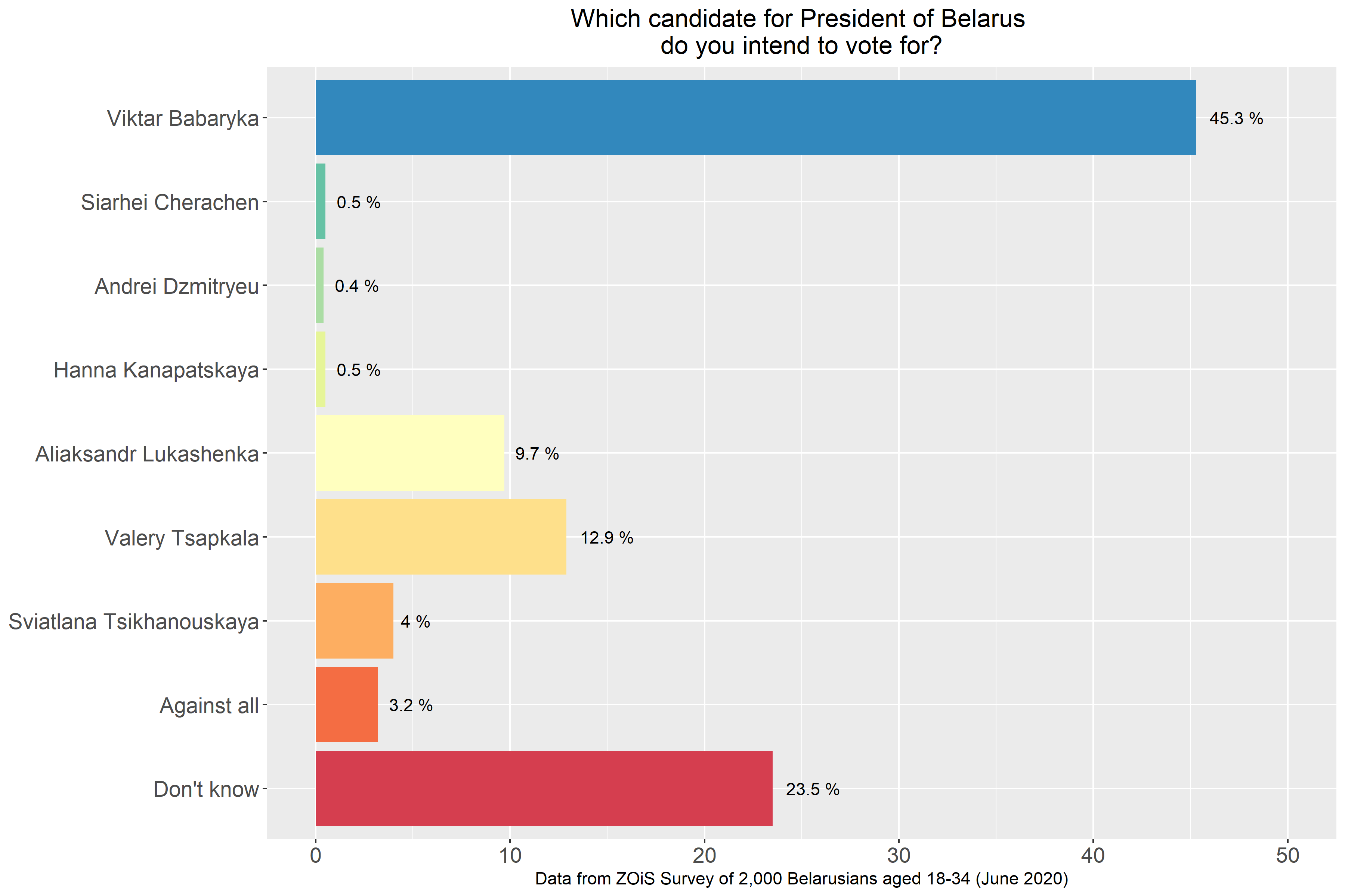 The survey of young Belarusians includes all potential candidates in early July, in advance of the official election ballot. (Figure by Félix Krawatzek, using ZOiS survey data)